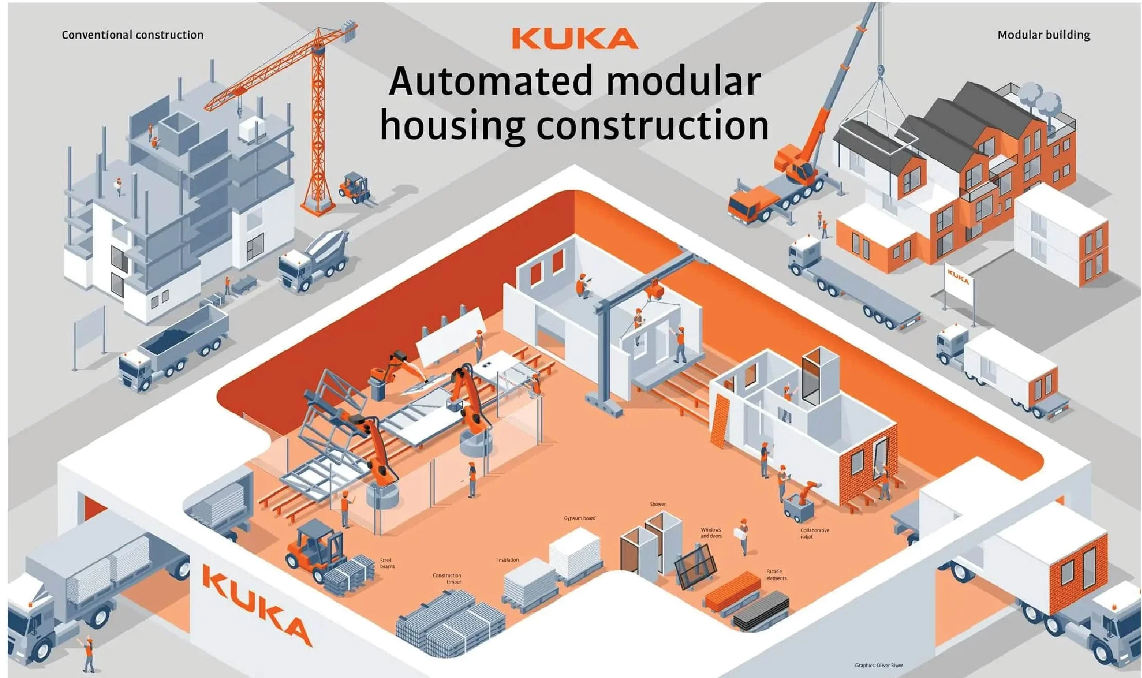 KUKA Automated Modular Housing Construction Diagram